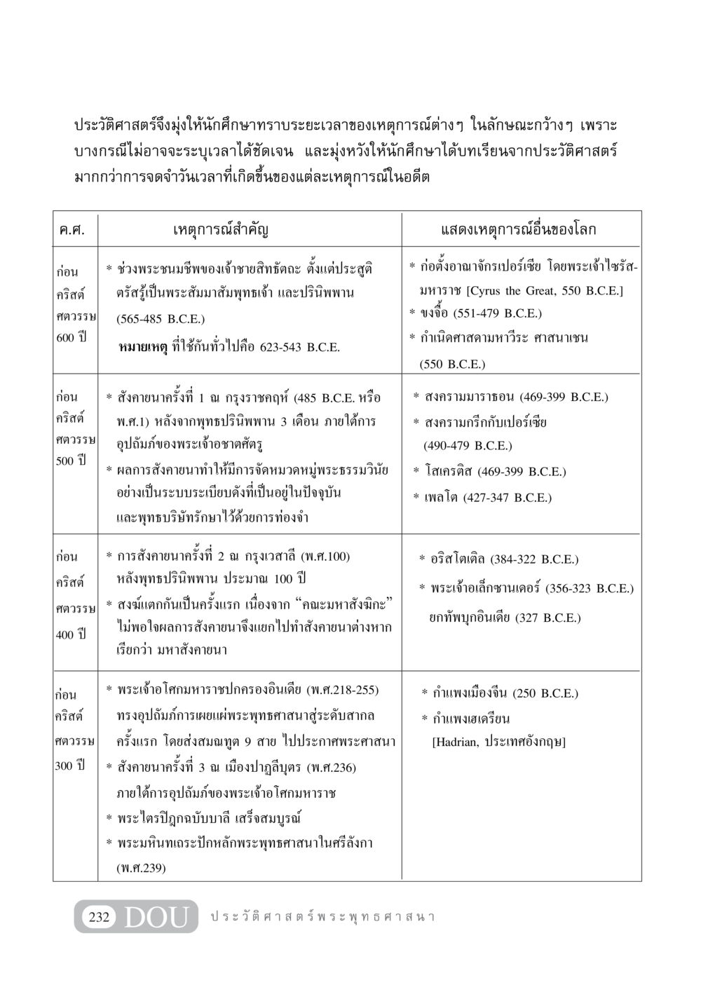 ประวัติศาสตร์พระพุทธศาสนาและเหตุการณ์สำคัญในโลก GB 405 ประวัติศาสตร์พระพุทธศาสนา หน้า 241