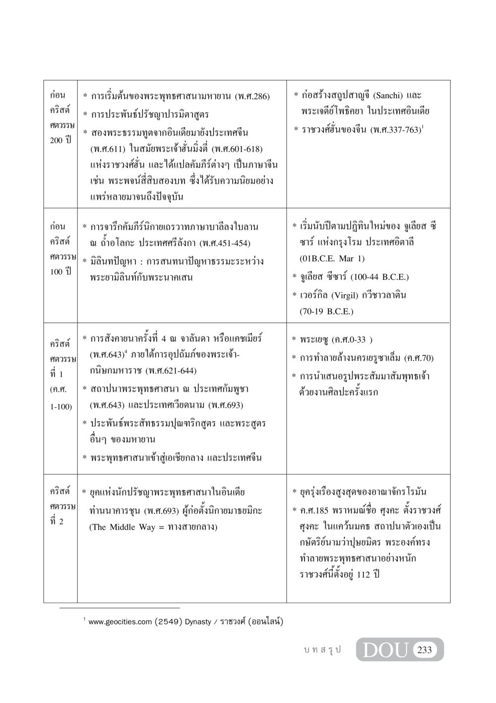 ประวัติความเป็นมาของพระพุทธศาสนา GB 405 ประวัติศาสตร์พระพุทธศาสนา หน้า 242
