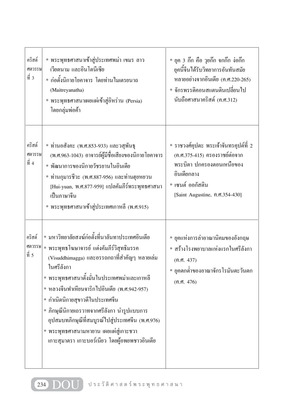 ประวัติศาสตร์พระพุทธศาสนาและการแพร่กระจาย GB 405 ประวัติศาสตร์พระพุทธศาสนา หน้า 243