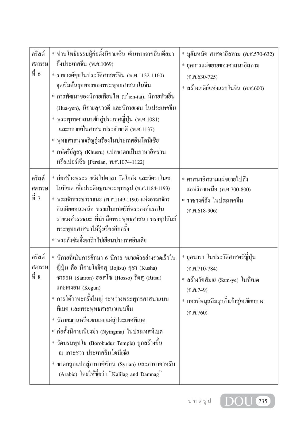 ประวัติพระพุทธศาสนาในเอเชีย GB 405 ประวัติศาสตร์พระพุทธศาสนา หน้า 244