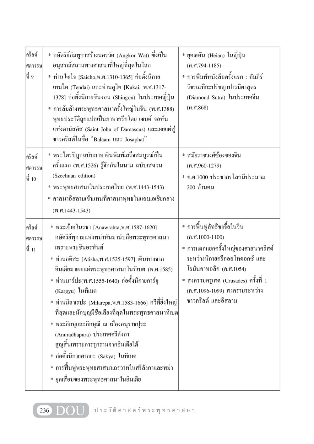 ประวัติศาสตร์พระพุทธศาสนา GB 405 ประวัติศาสตร์พระพุทธศาสนา หน้า 245