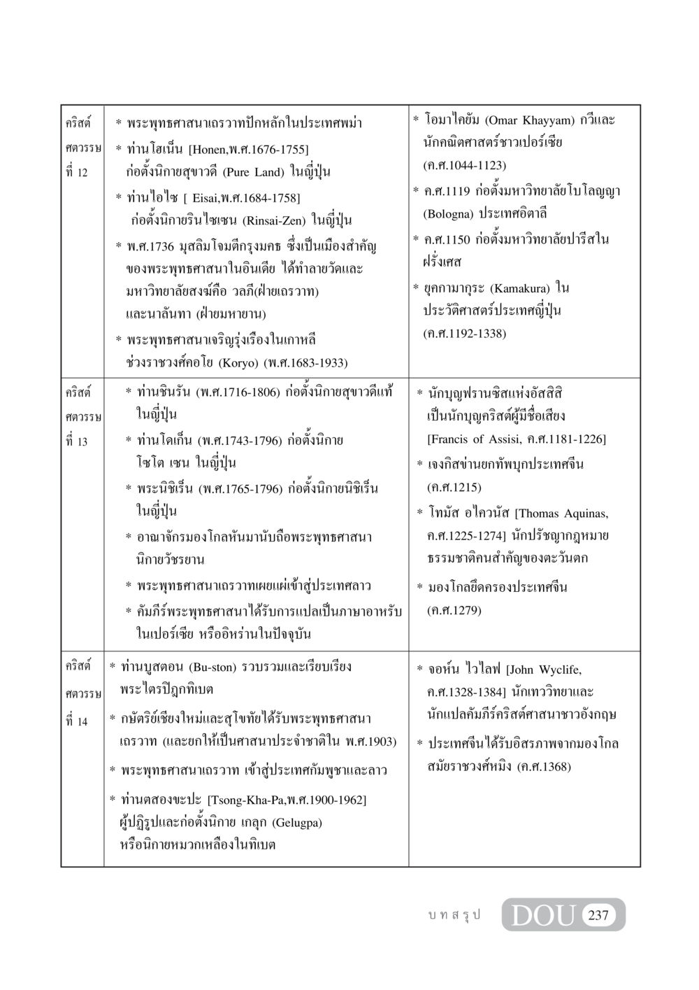 ประวัติพระพุทธศาสนาและการขยายตัวในเอเชีย GB 405 ประวัติศาสตร์พระพุทธศาสนา หน้า 246