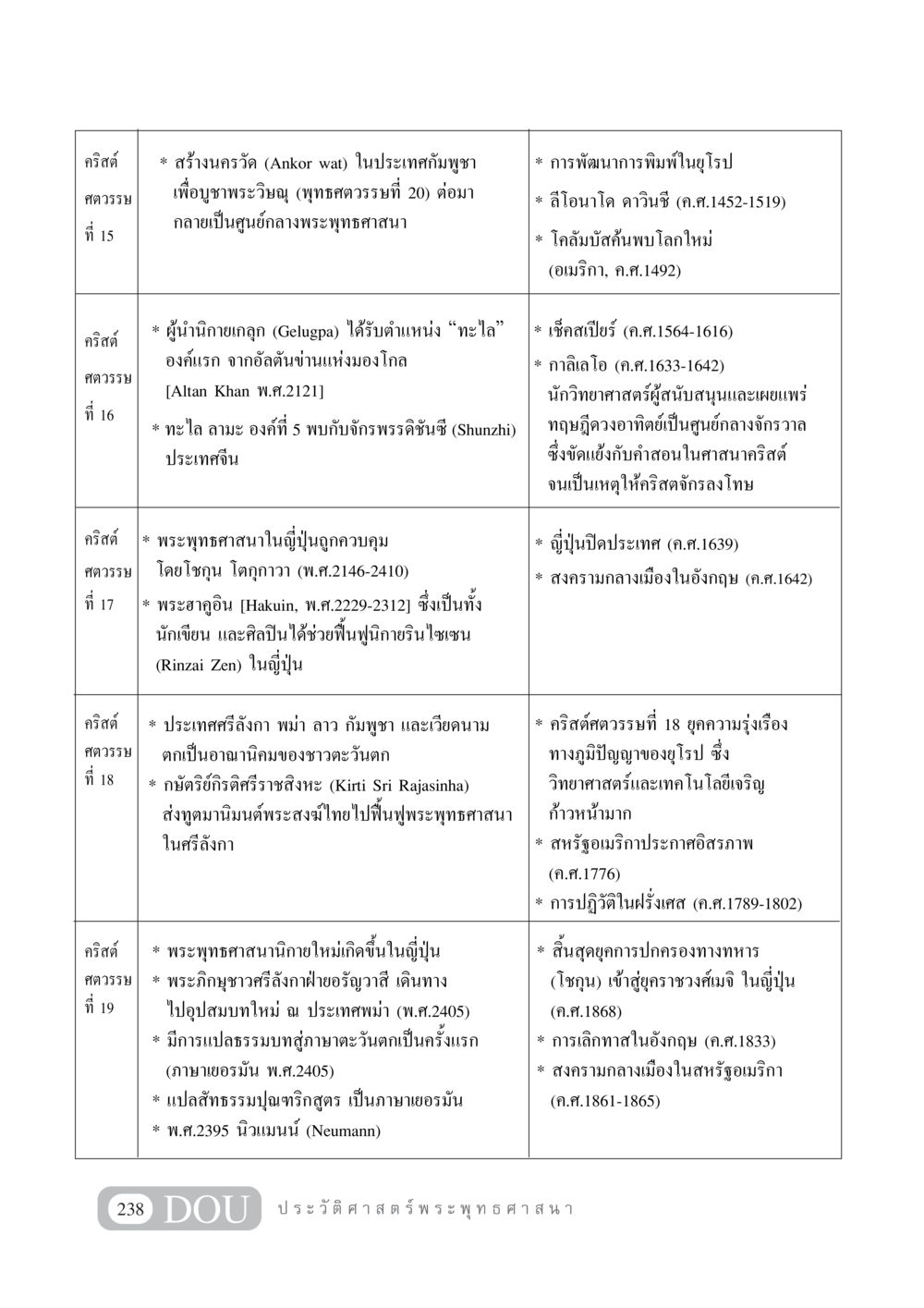 ประวัติศาสตร์พระพุทธศาสนาและเหตุการณ์สำคัญในคริสต์ศตวรรษที่ 15-19 GB 405 ประวัติศาสตร์พระพุทธศาสนา หน้า 247