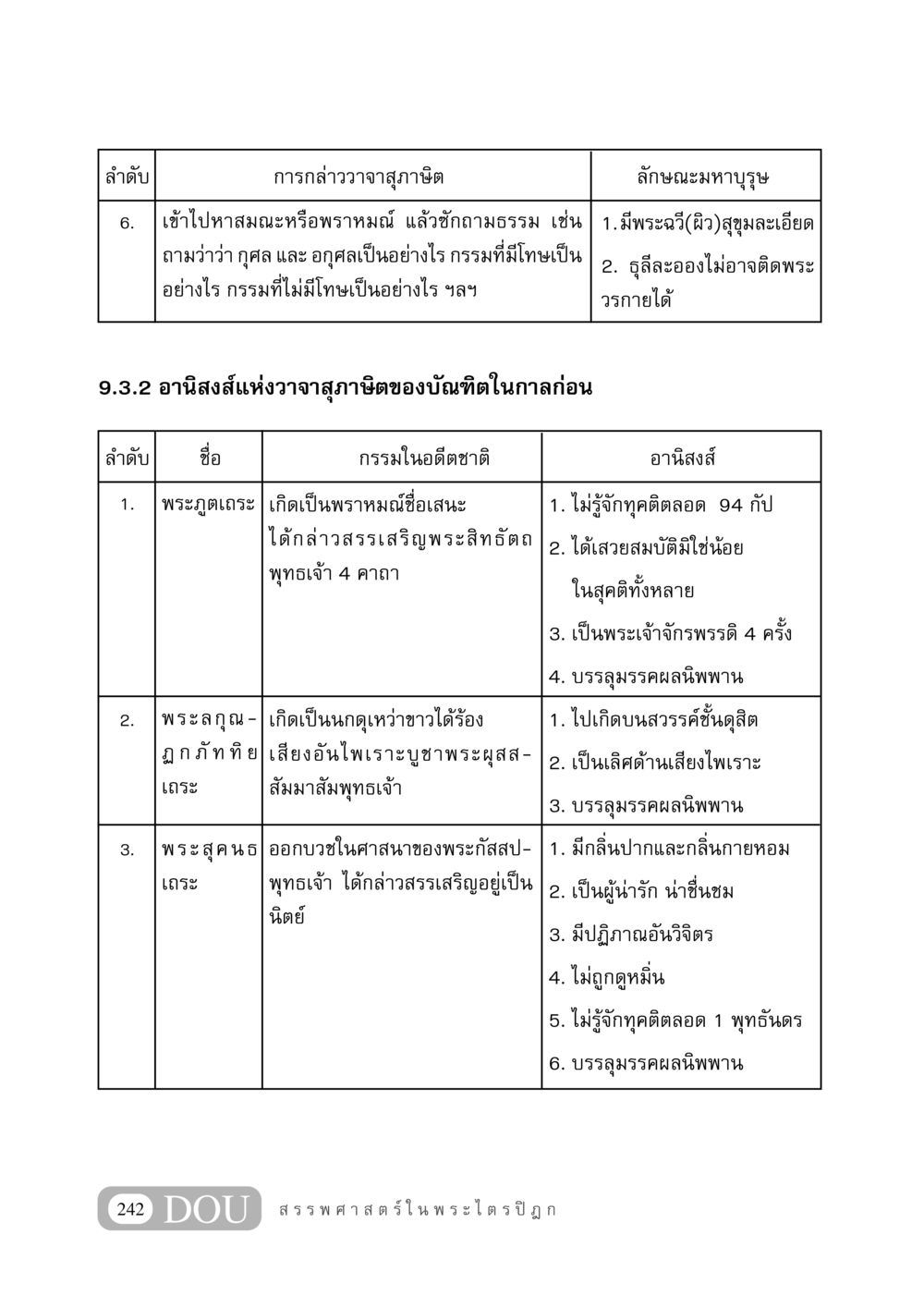 การกล่าววาจาสุภาษิตและอานิสงส์ในพระพุทธศาสนา GB 406 สรรพศาสตร์ในพระไตรปิฏก หน้า 253