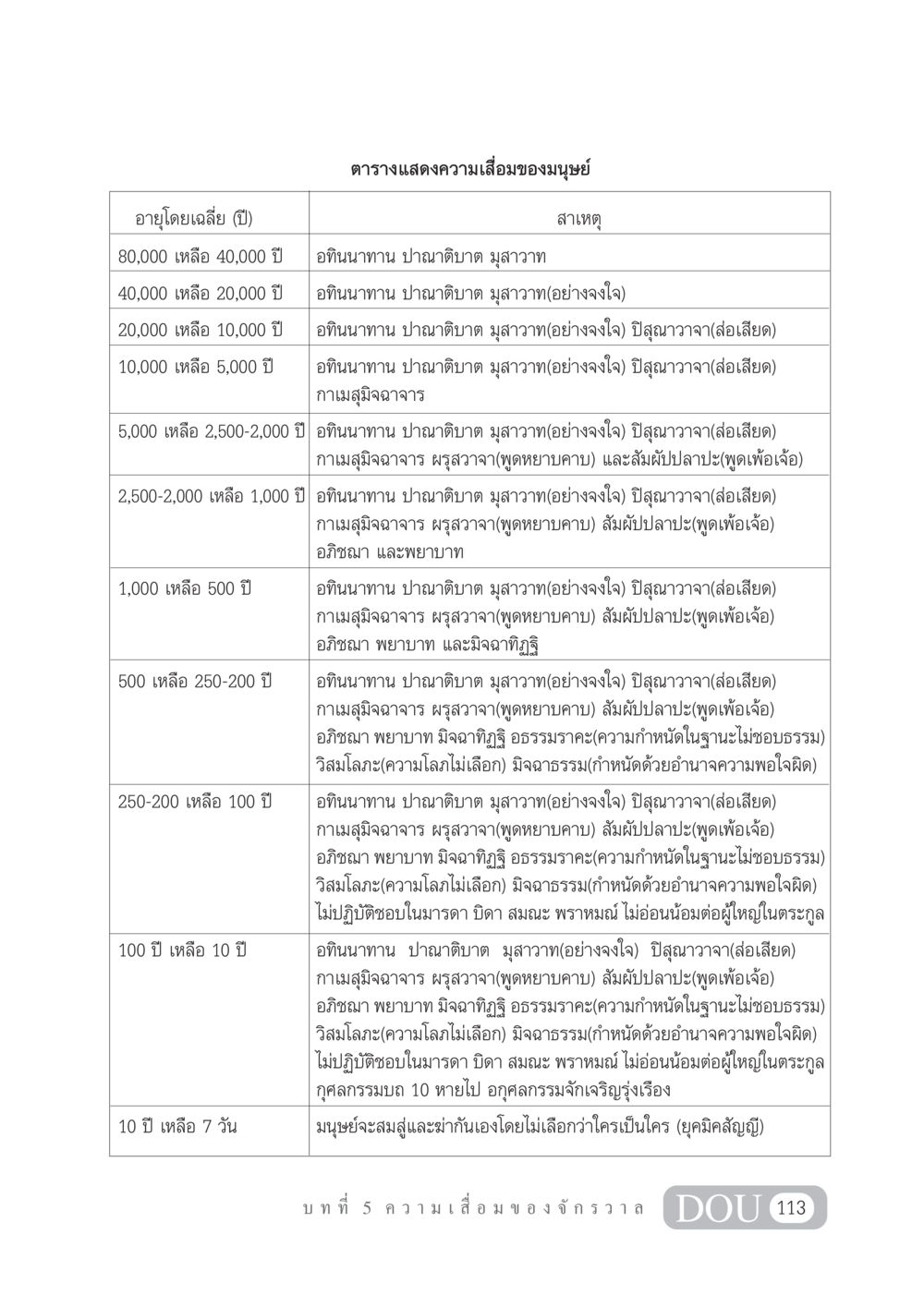 ความเสื่อมของมนุษย์และอายุขัย GL 101 จักรวาลวิทยา หน้า 123