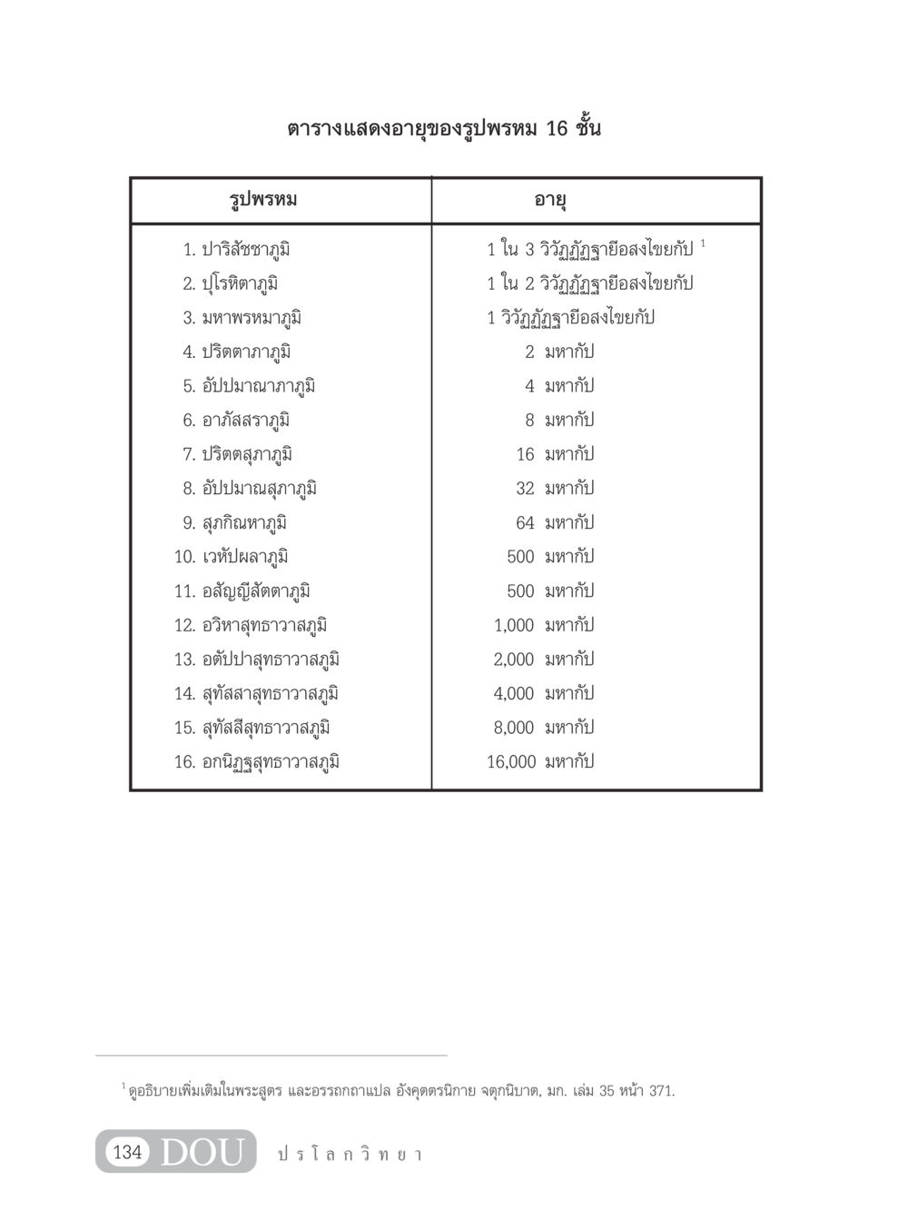 รูปพรหมและอายุของรูปพรหม 16 ชั้น GL 102 ปรโลกวิทยา หน้า 144