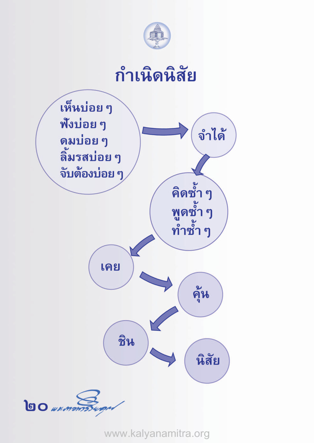 null ห้าห้องชีวิต เนรมิตนิสัย หน้า 22