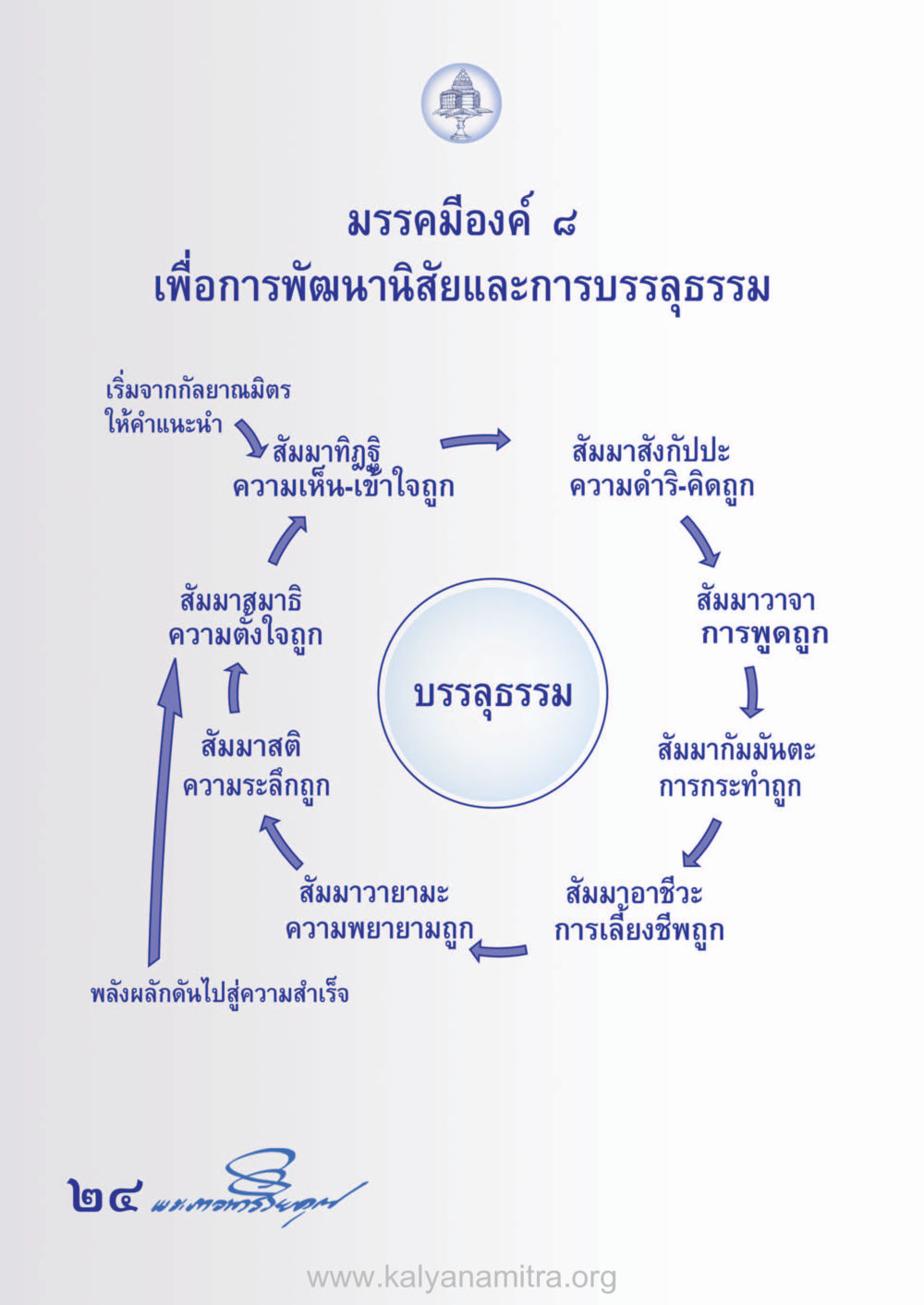 มรรคมีองค์ ๘ เพื่อการพัฒนานิสัยและการบรรลุธรรม ห้าห้องชีวิต เนรมิตนิสัย หน้า 26