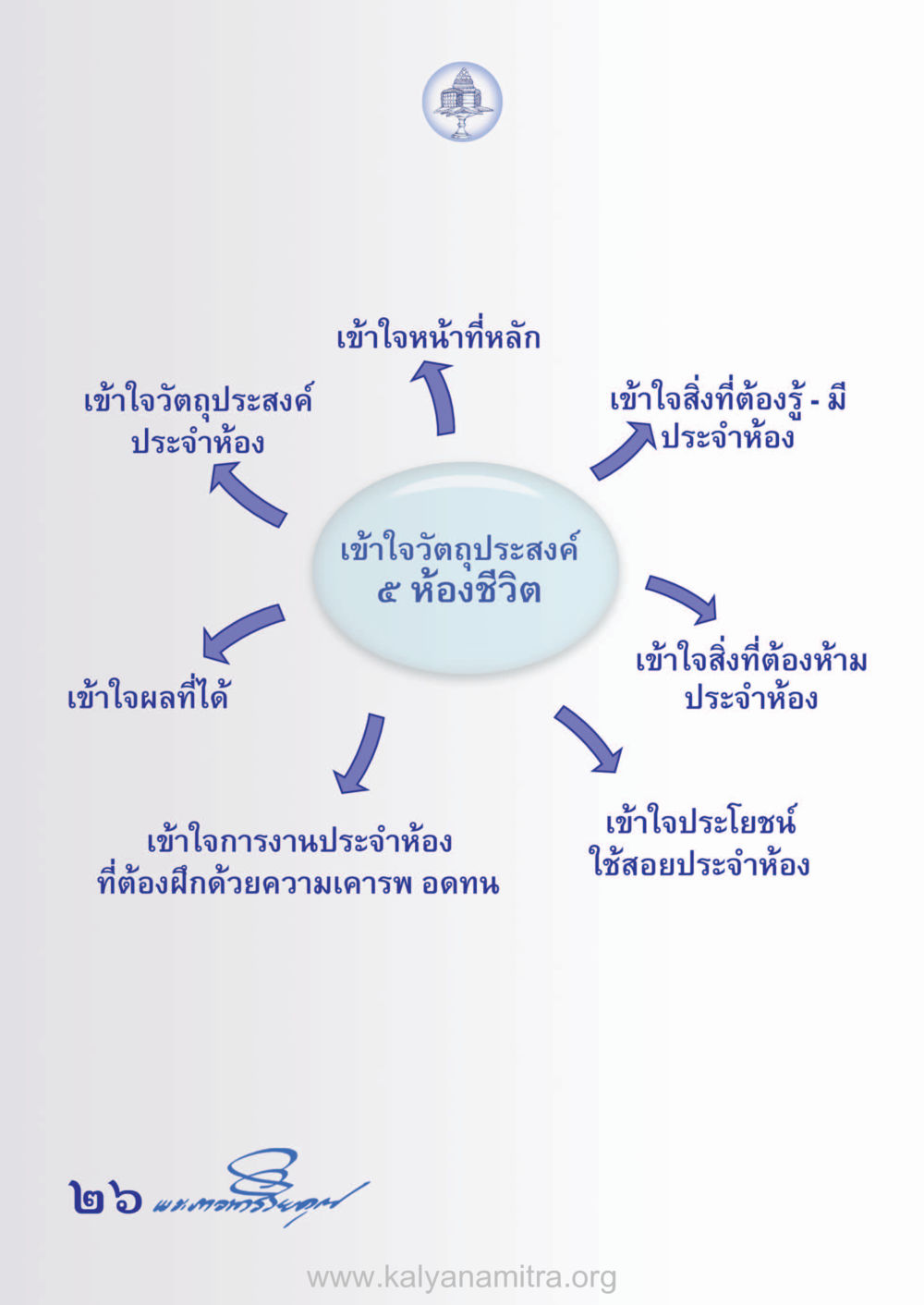null ห้าห้องชีวิต เนรมิตนิสัย หน้า 28