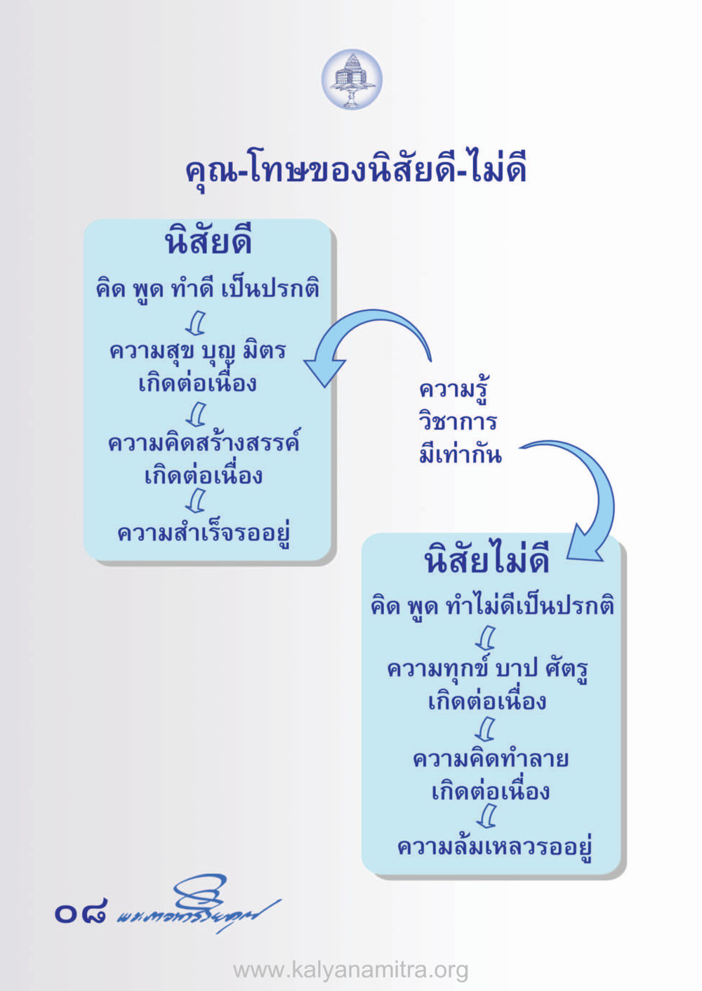 คุณ-โทษของนิสัยดี-ไม่ดี ห้าห้องชีวิต เนรมิตนิสัย หน้า 10