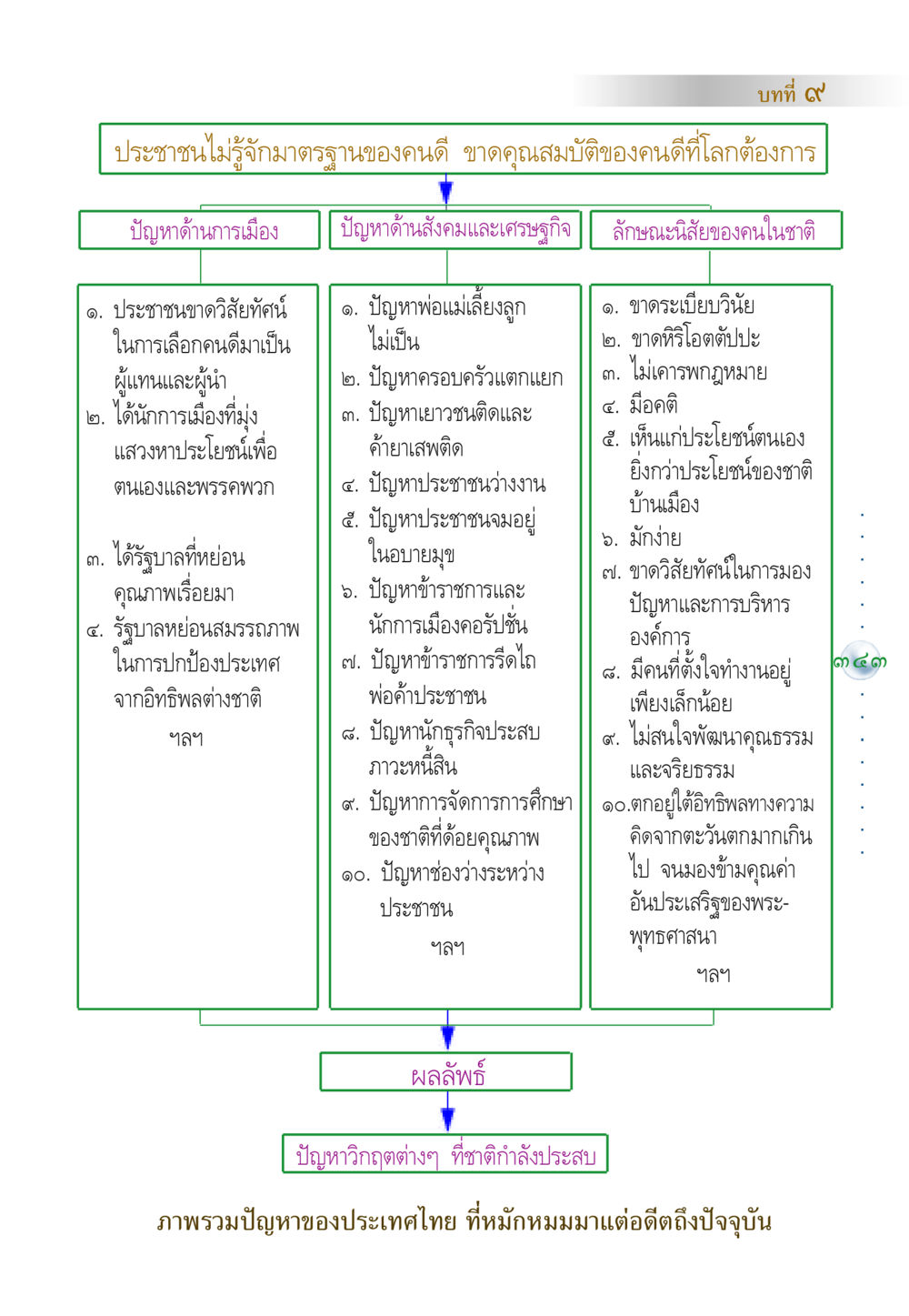 ปัญหาสังคมและการเมืองในไทย คัมภีร์ปฏิรูปมนุษย์ หน้า 357