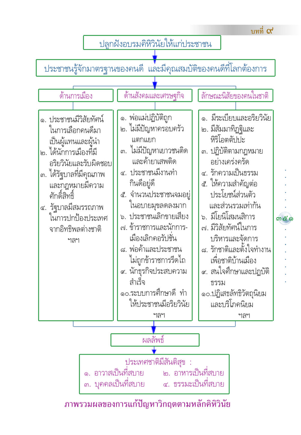 ปลูกฝังอบรมคิริวินัยให้แก่ประชาชน คัมภีร์ปฏิรูปมนุษย์ หน้า 365