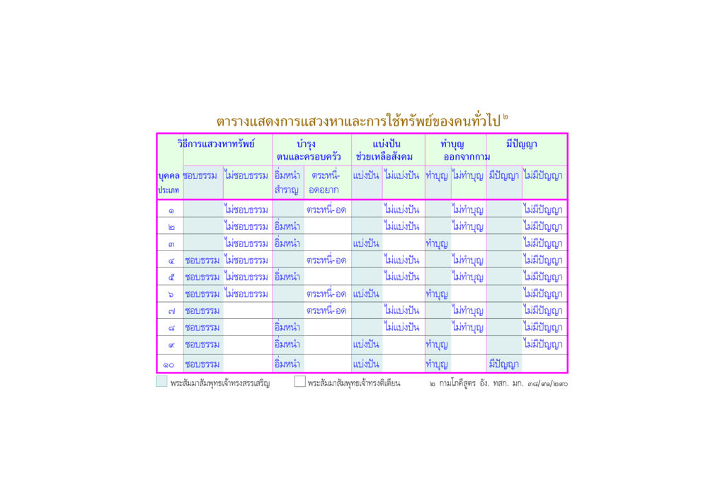 การแสวงหาและการใช้ทรัพย์ของคนทั่วไป คัมภีร์กู้วิกฤตชาติ หน้า 154