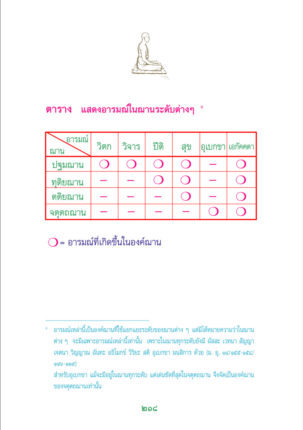 อารมณ์ในฌานระดับต่างๆ พระแท้ หน้า 220