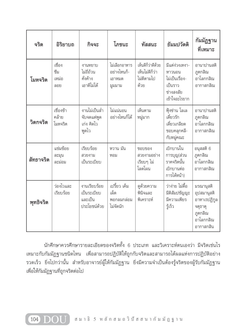 จริตและการปฏิบัติในกัมมัฏฐาน MD 305 สมาธิ 5  หน้า 113