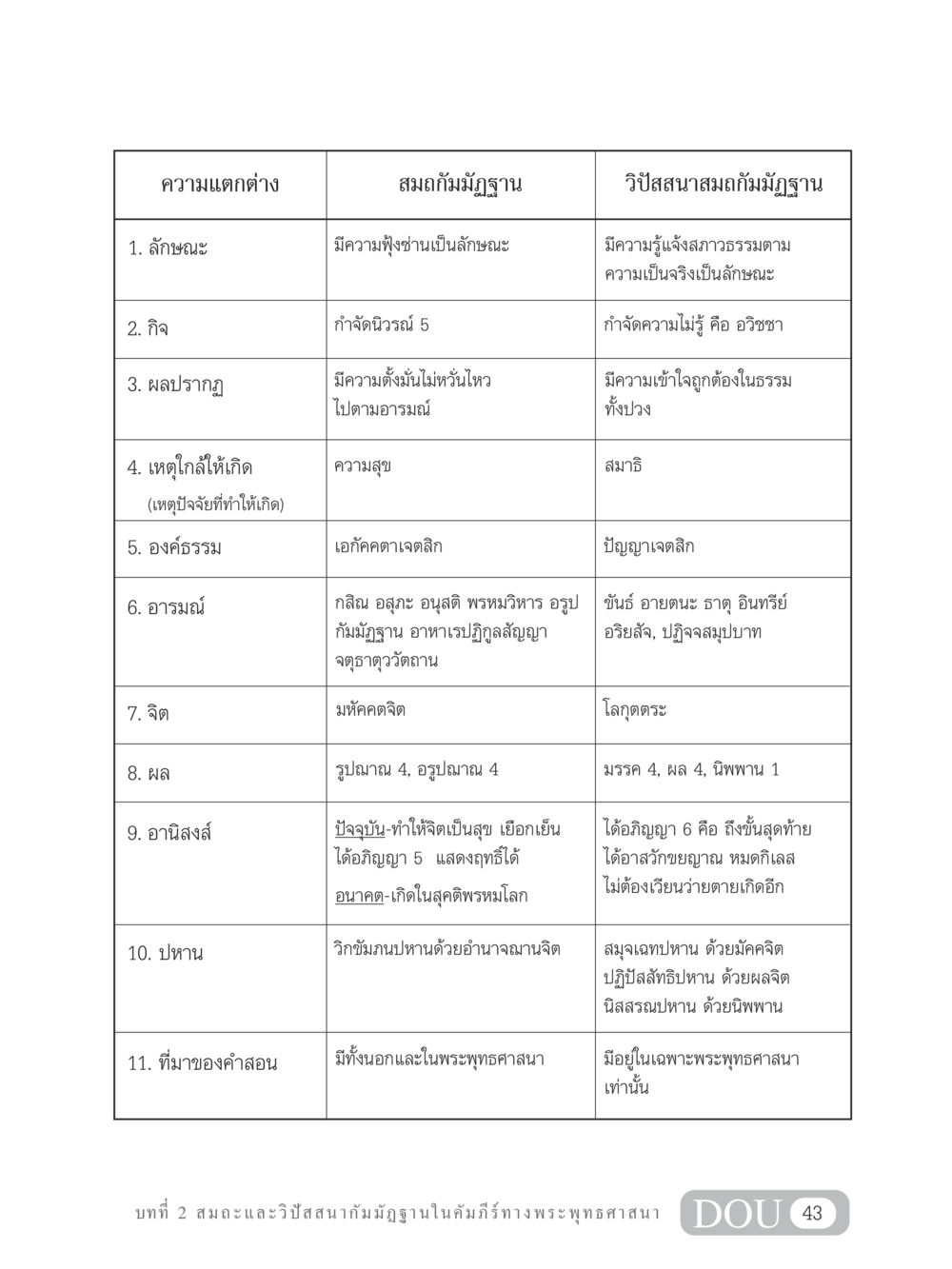 ความแตกต่างระหว่างสมถะและวิปัสสนากัมมัฏฐาน MD 305 สมาธิ 5  หน้า 52