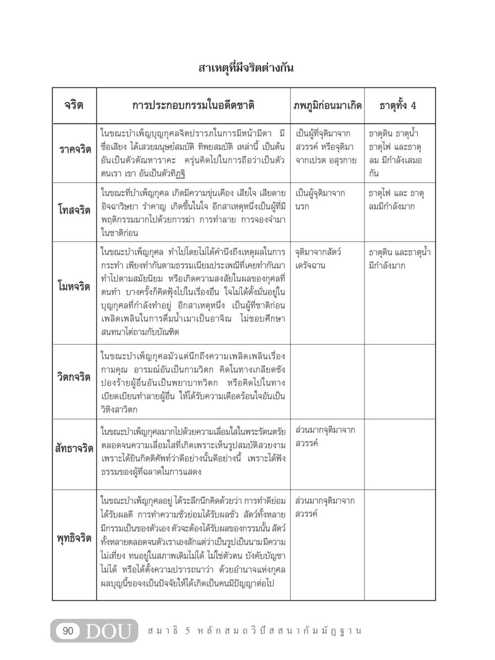 จริตและสาเหตุแห่งการเกิดจริตต่างๆ MD 305 สมาธิ 5  หน้า 99