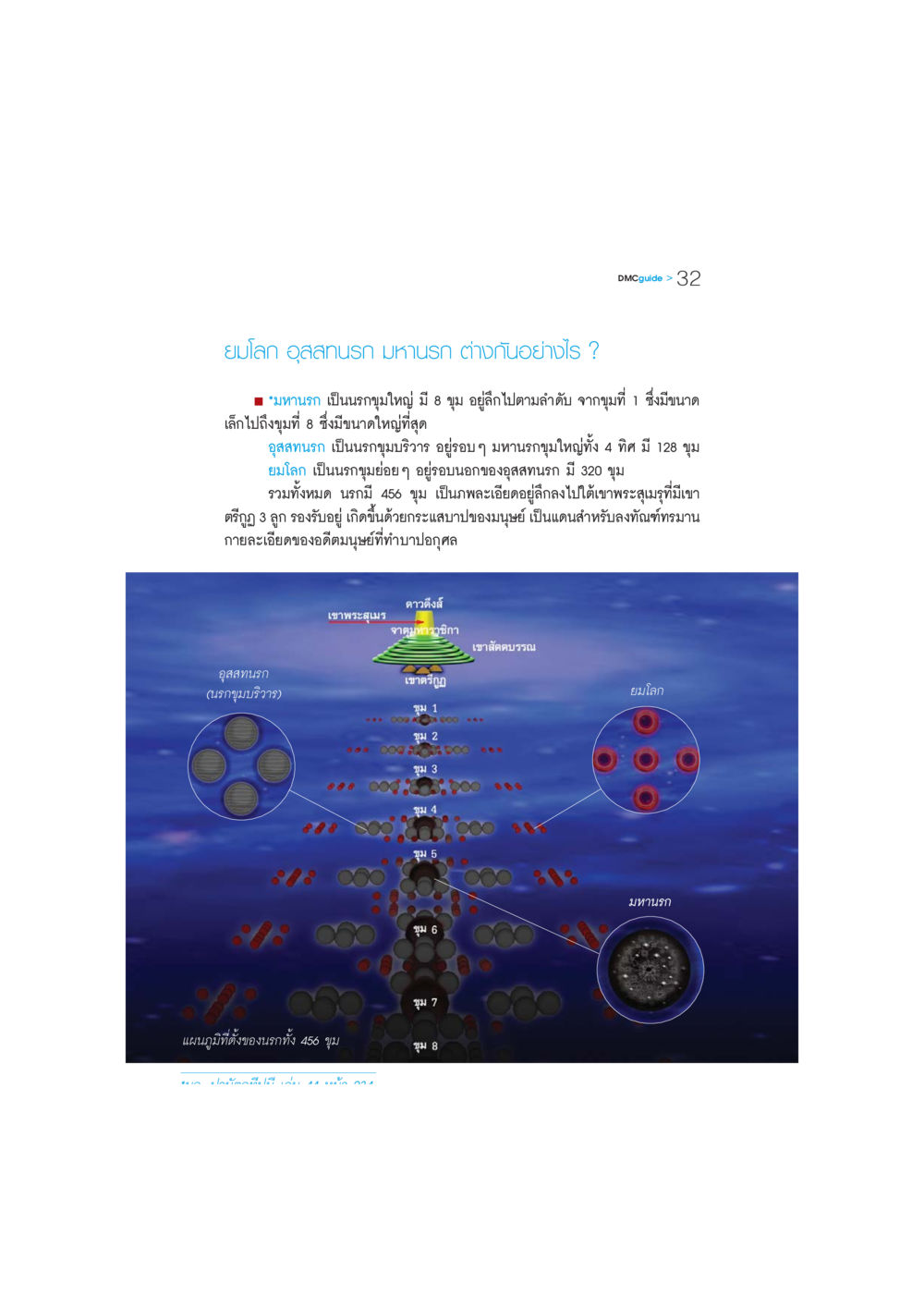 ความแตกต่างระหว่างยมโลก อุสสทนรก และมหานรก DMC-Guide หน้า 33