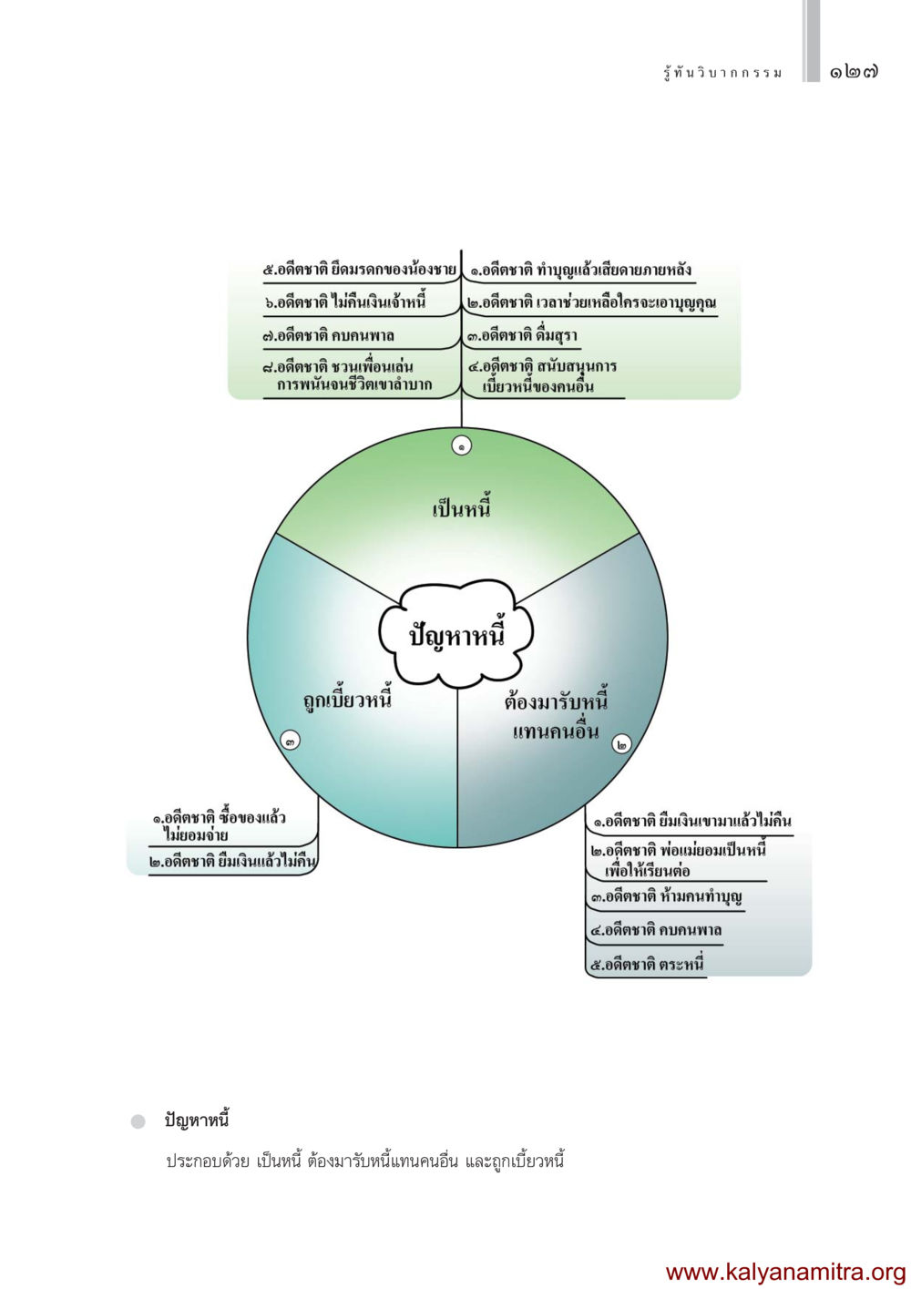 คำสอนเกี่ยวกับอดีตชาติและผลกรรม รู้ทันวิบากกรรม หน้า 128