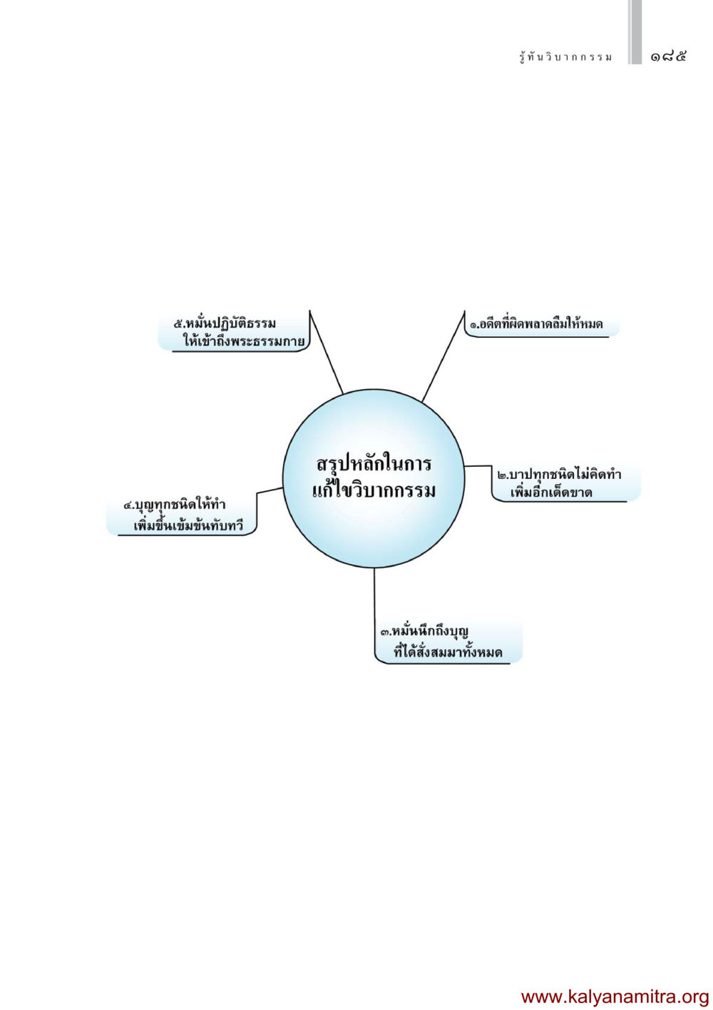 null รู้ทันวิบากกรรม หน้า 186