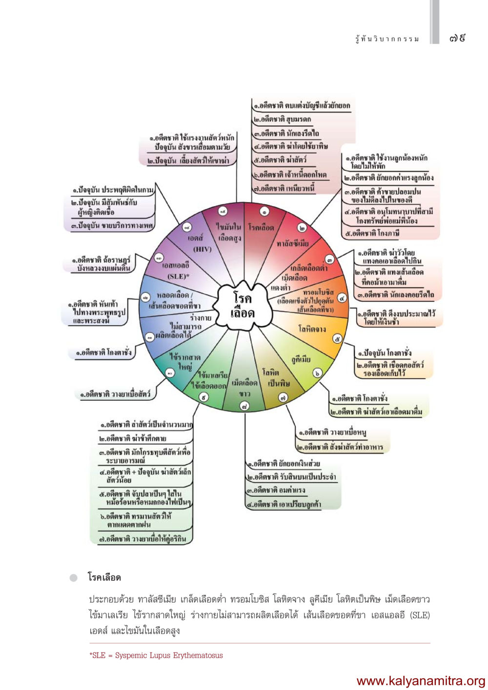 กรรมและโรคจากอดีตชาติ รู้ทันวิบากกรรม หน้า 80