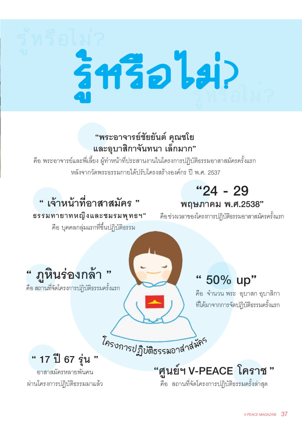 โครงการปฏิบัติธรรมอาสาสมัครครั้งแรก นิตยสาร V-Peace เดือนมิถุนายน พ.ศ.2555 หน้า 37