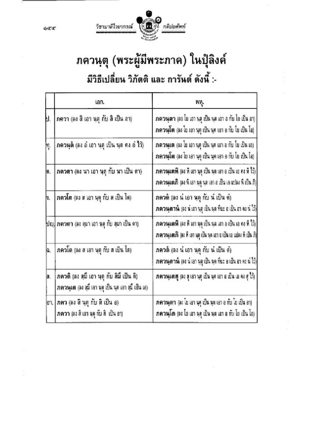 null วิชาบาลีไวยากรณ์ เล่ม 1 หน้า 168