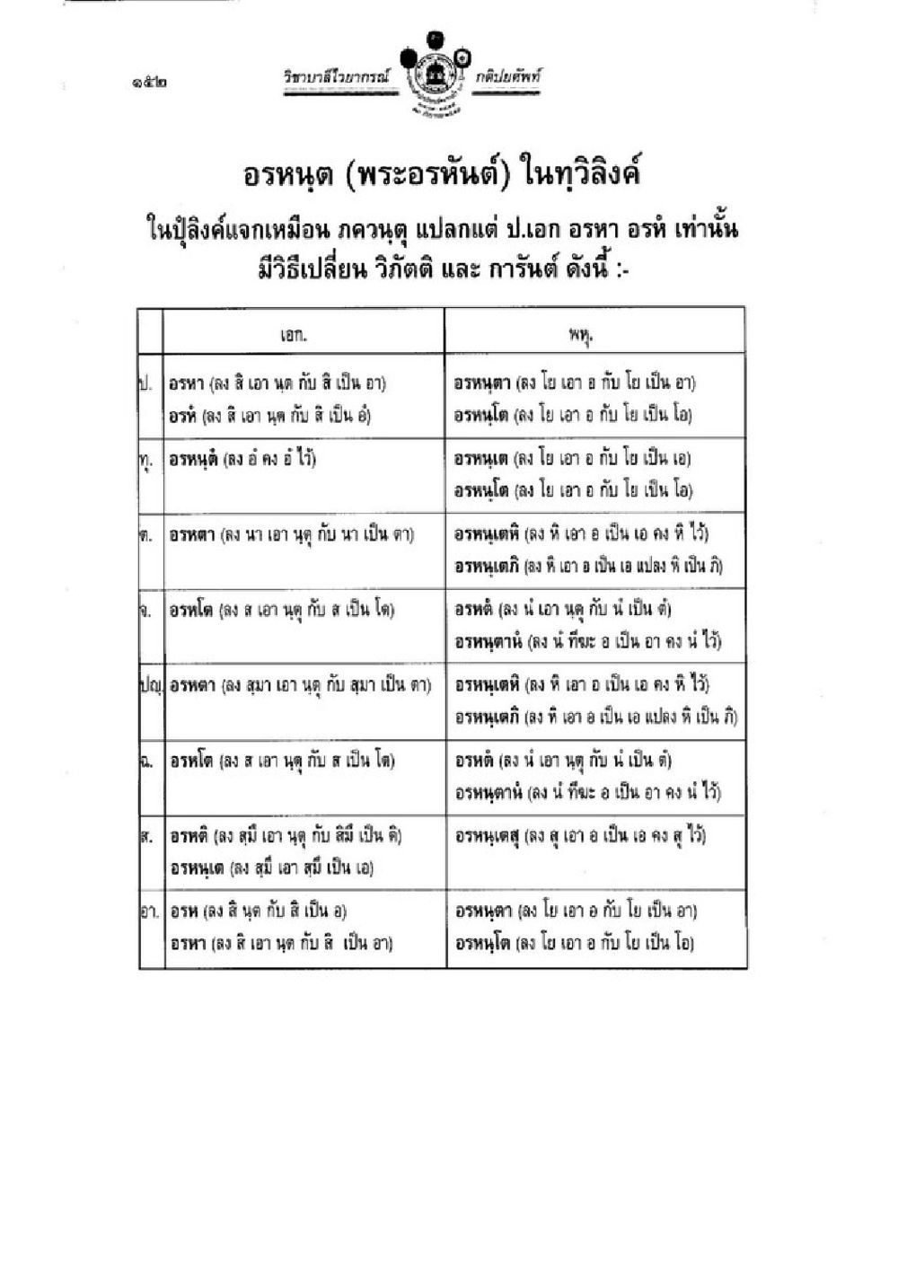 อักษรไทย: ศึกษารูปแบบการอ่านและการเขียน วิชาบาลีไวยากรณ์ เล่ม 1 หน้า 176