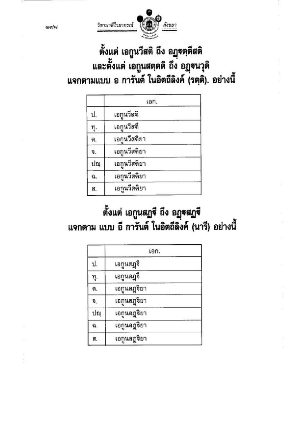 ราชการไทยในภาคี สายงาน วิชาบาลีไวยากรณ์ เล่ม 1 หน้า 222