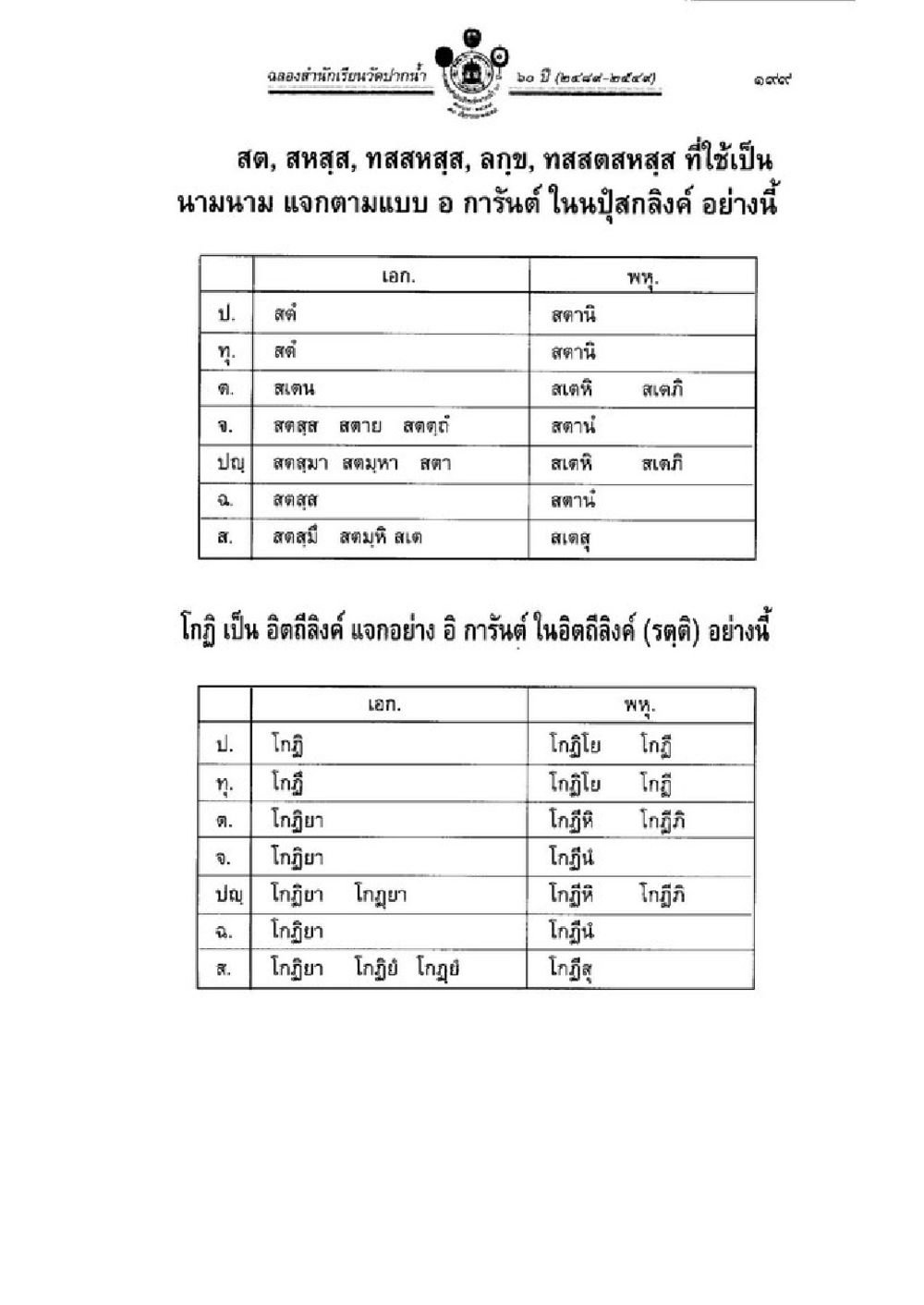 null วิชาบาลีไวยากรณ์ เล่ม 1 หน้า 223