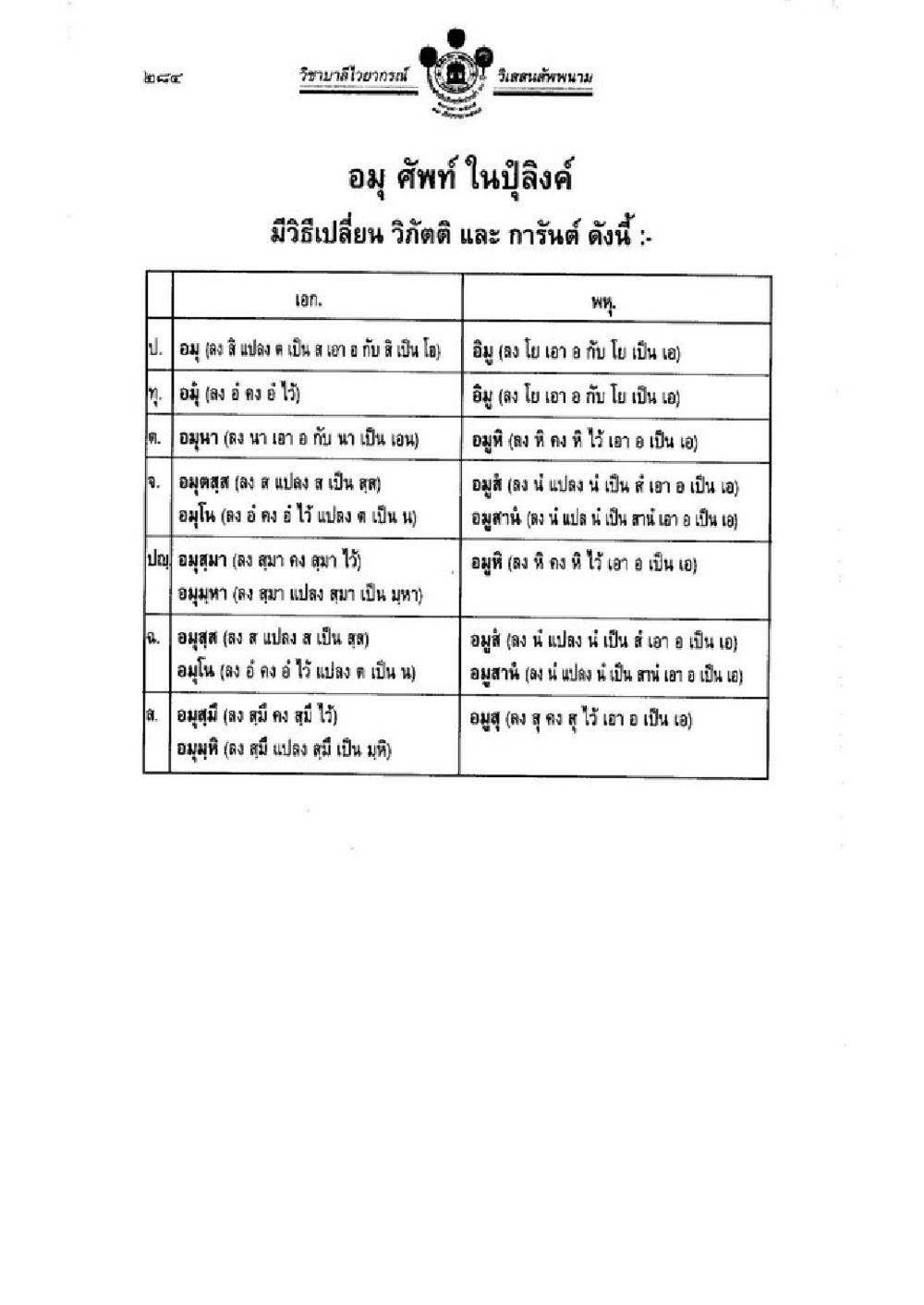 การแปลและความหมายของคำในภาษาไทย วิชาบาลีไวยากรณ์ เล่ม 1 หน้า 308