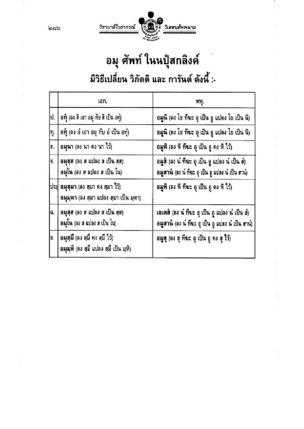 รัฐธรรมนูญแห่งราชอาณาจักรไทย พ.ศ. ๒๕๖๒ วิชาบาลีไวยากรณ์ เล่ม 1 หน้า 310
