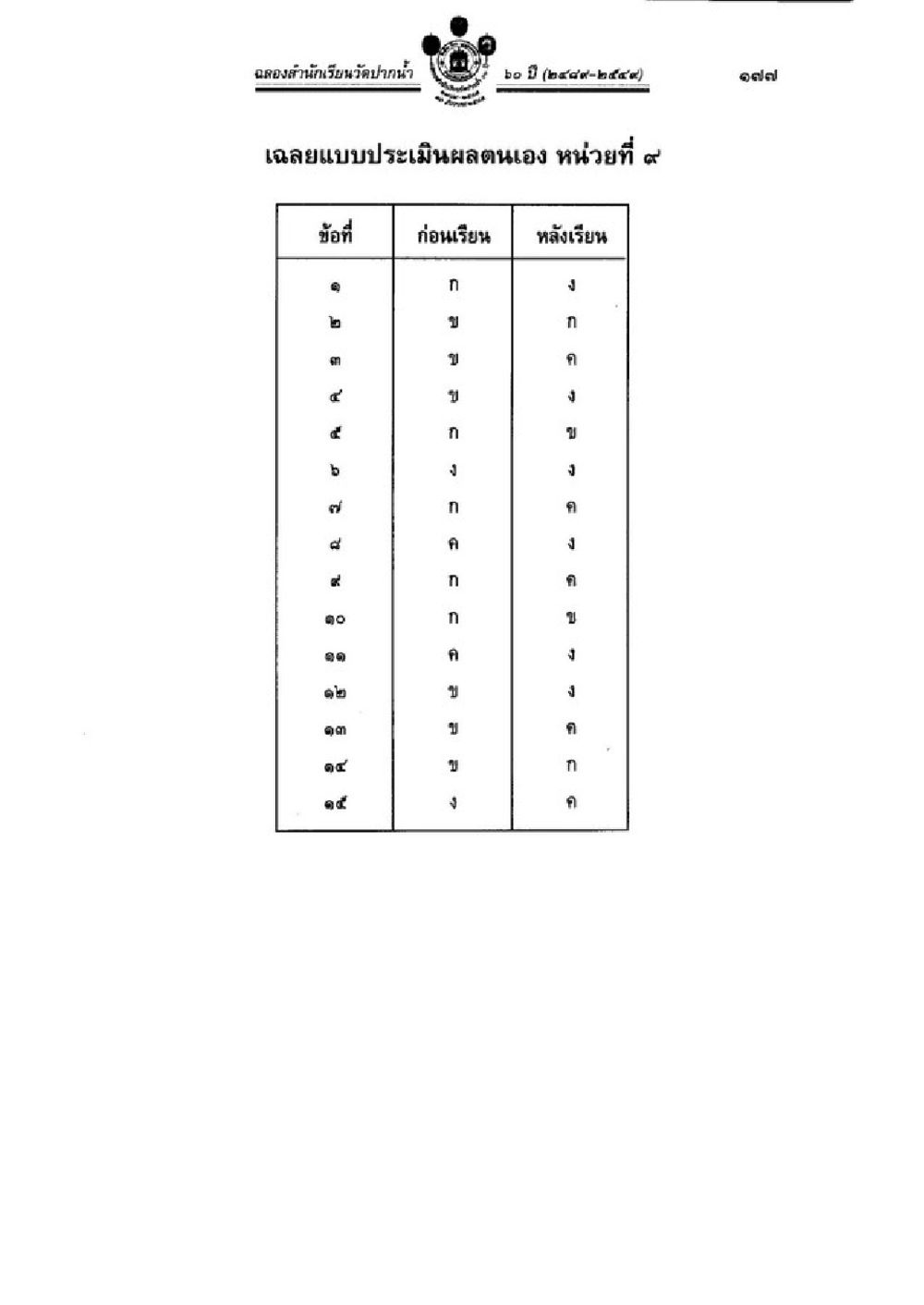 การประเมินผลตนเองหน่วยที่ 9 วิชาบาลีไวยากรณ์ เล่ม 3 หน้า 199