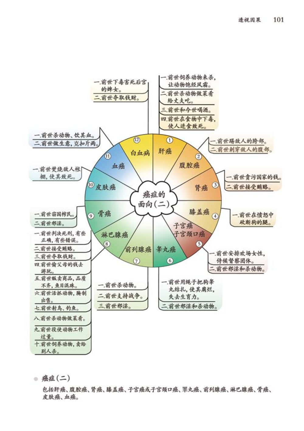 癌症与前世因果关系 透视因果  หน้า 102