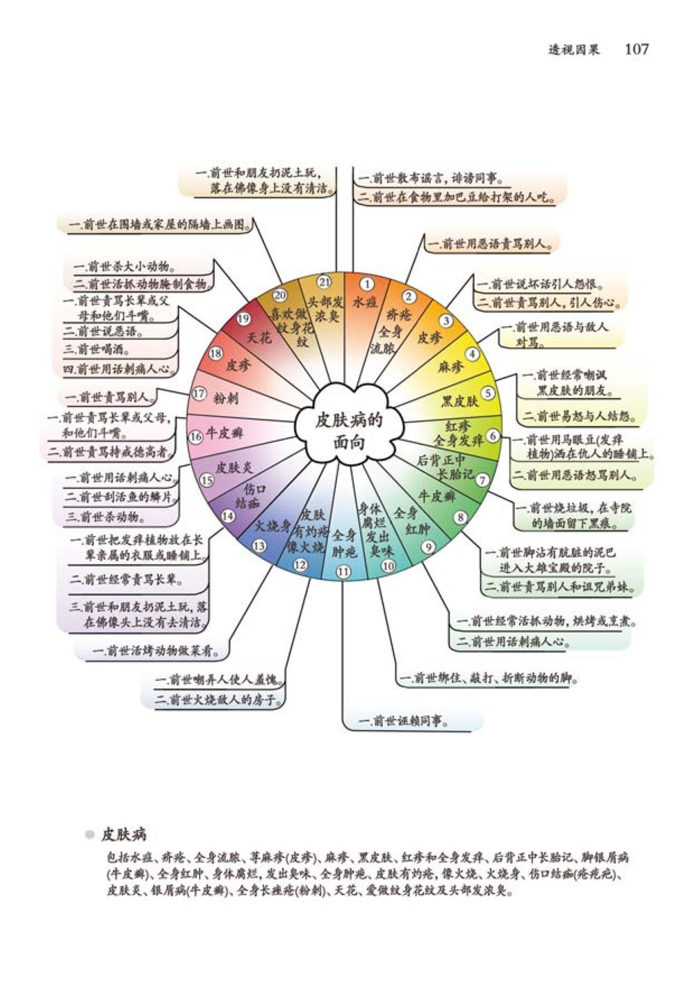 皮肤病的症状与前世的联系 透视因果  หน้า 108