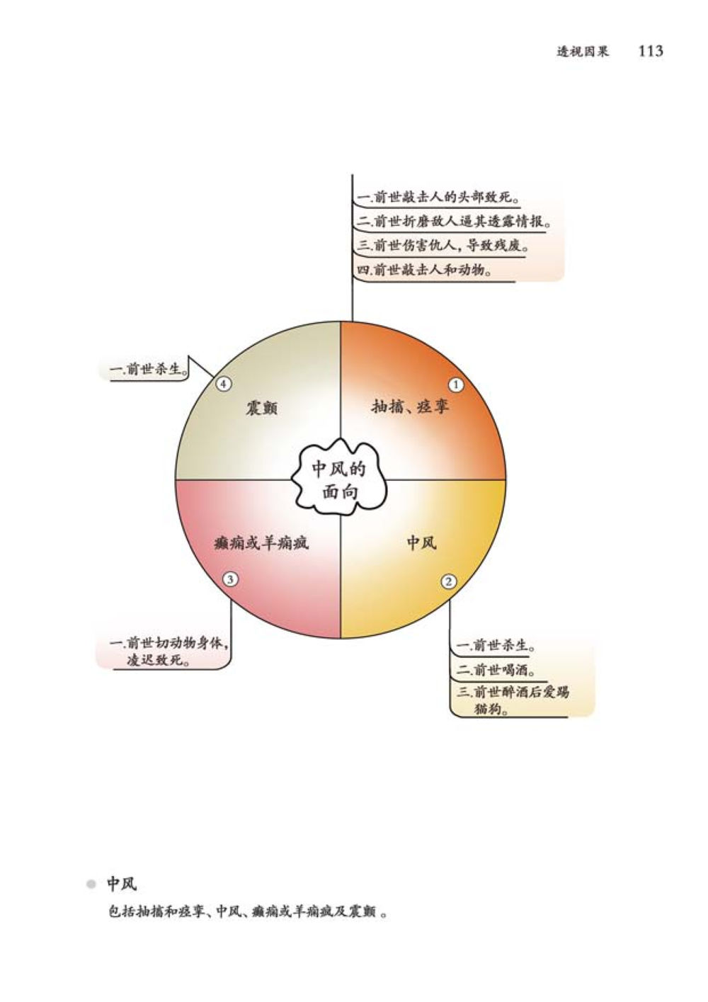 null 透视因果  หน้า 114