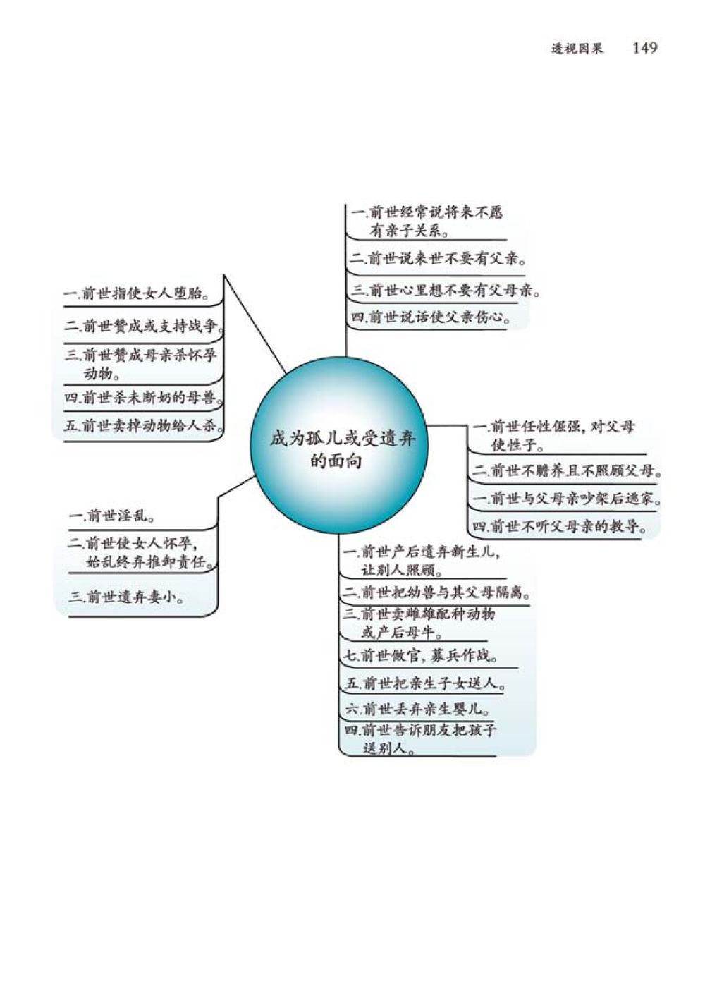 前世影响与家庭关系 透视因果  หน้า 150