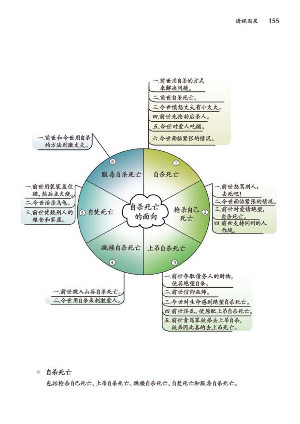 自杀死亡的探讨 透视因果  หน้า 156