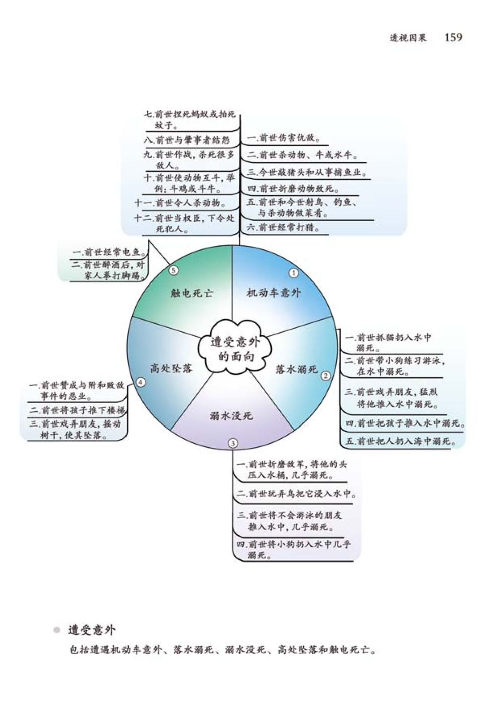 前世的意外与今世的影响 透视因果  หน้า 160