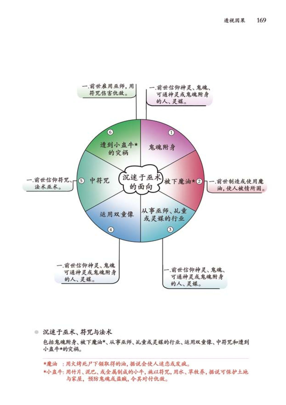 鬼魂附身与巫术的危害 透视因果  หน้า 170