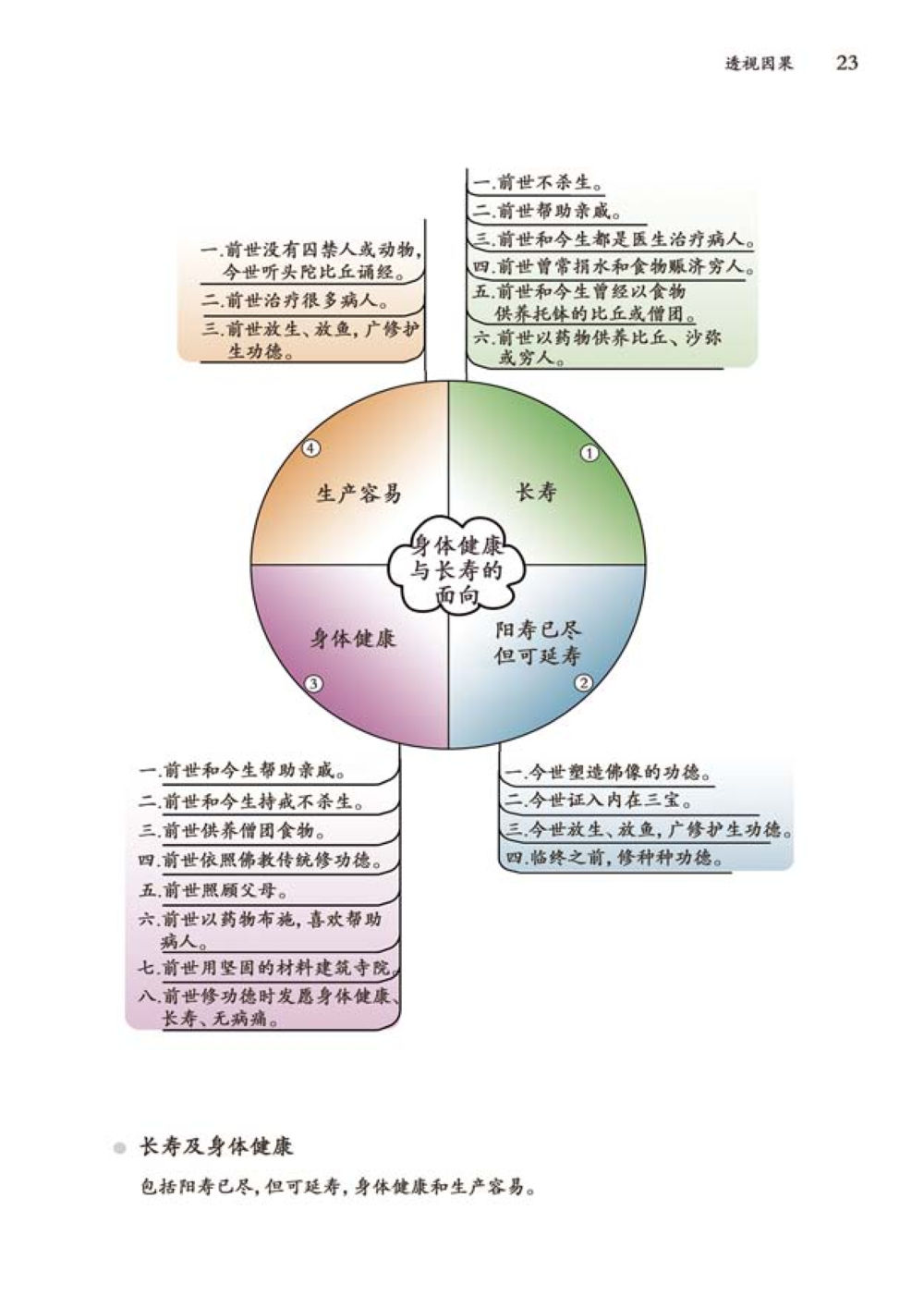 前世的善行与今生的健康 透视因果  หน้า 24