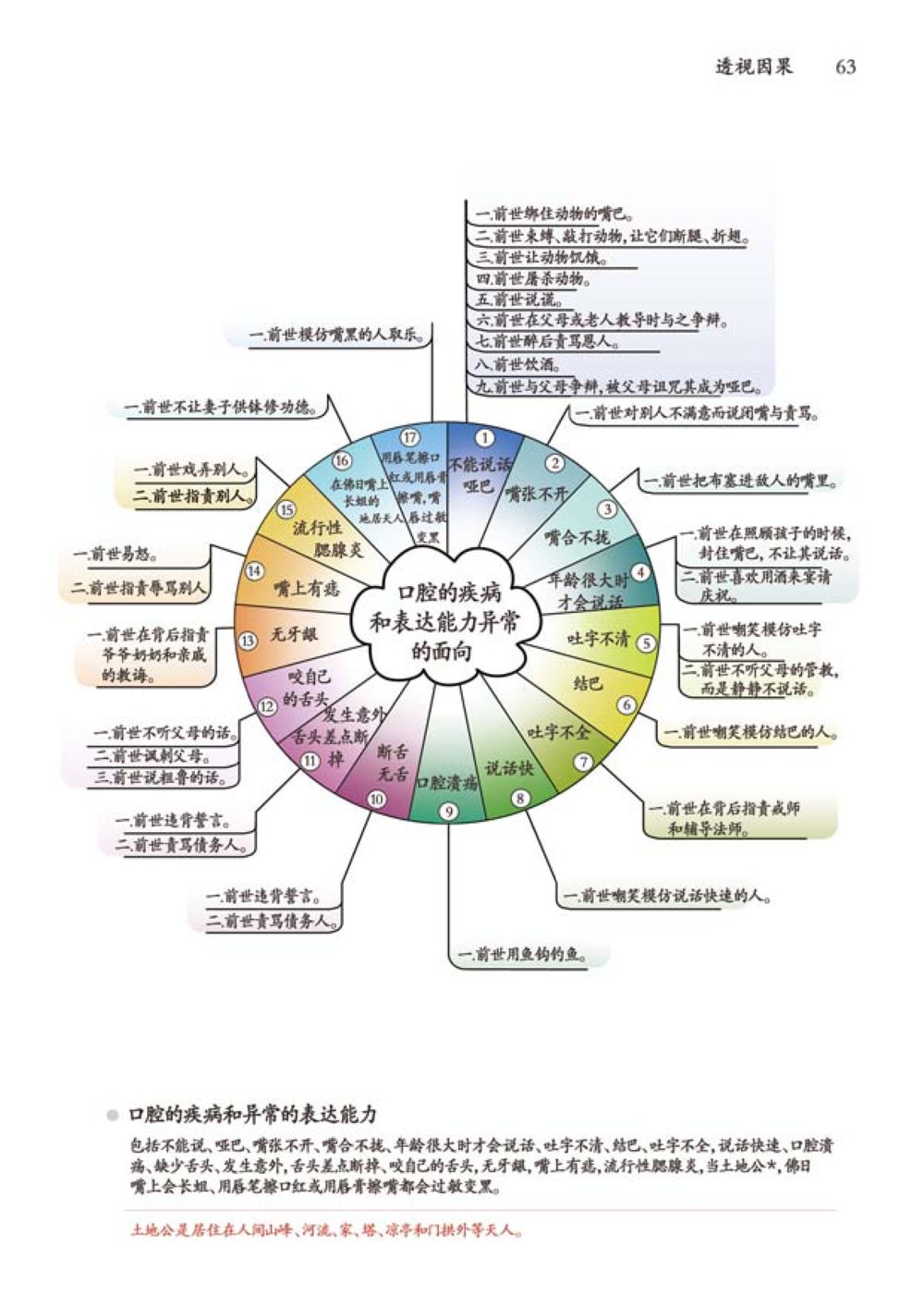 口腔疾病与表达能力异常探讨 透视因果  หน้า 64