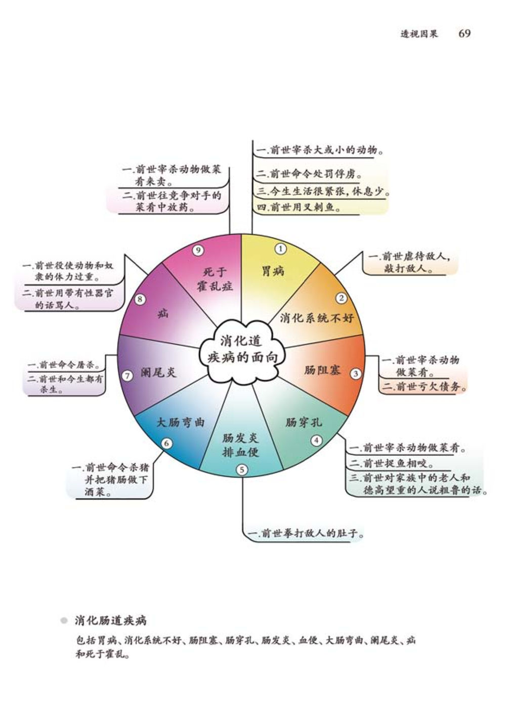 消化道疾病与前世因果 透视因果  หน้า 70
