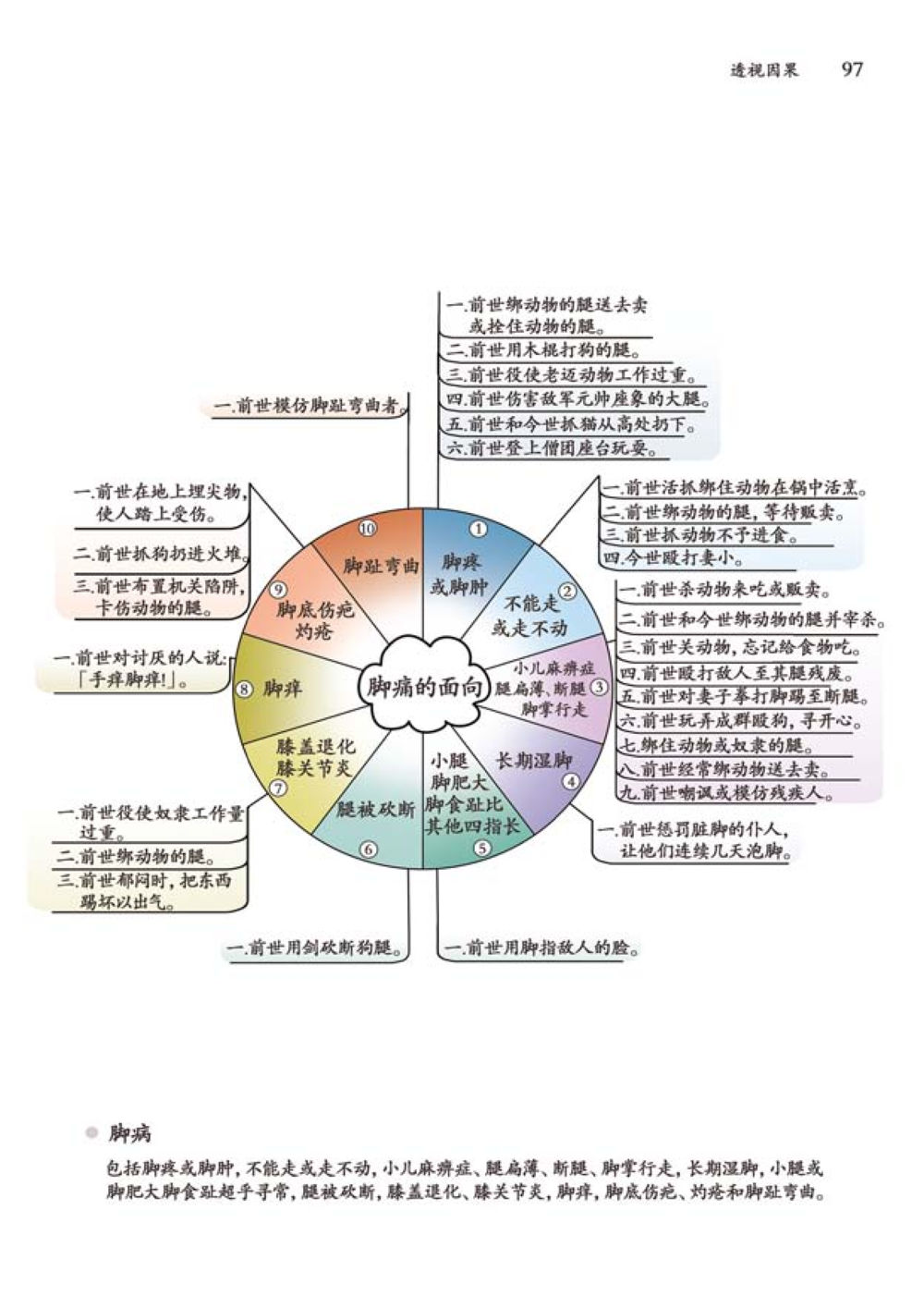 前世动物的腿 透视因果  หน้า 98