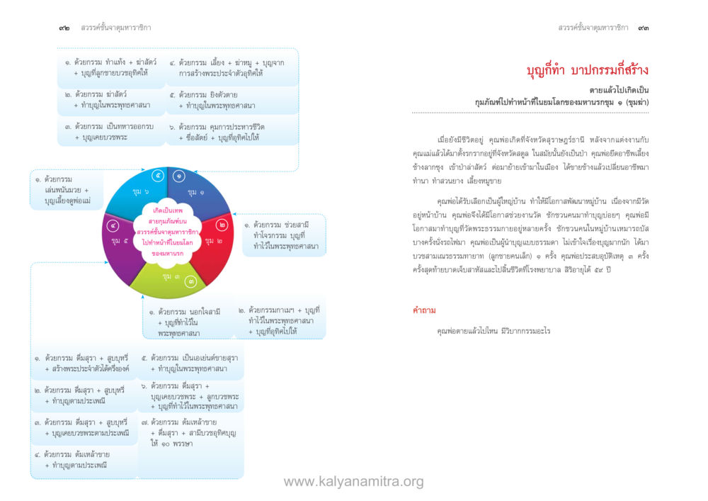 null ตายแล้วไปไหน ภาคสุคติภูมิ หน้า 48