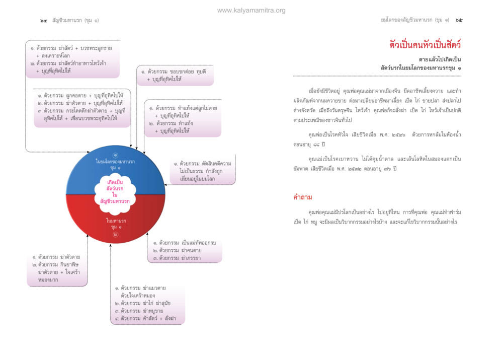 ความเชื่อและการอธิษฐานในพุทธศาสนา ตายแล้วไปไหน ภาคทุคติภูมิ หน้า 34