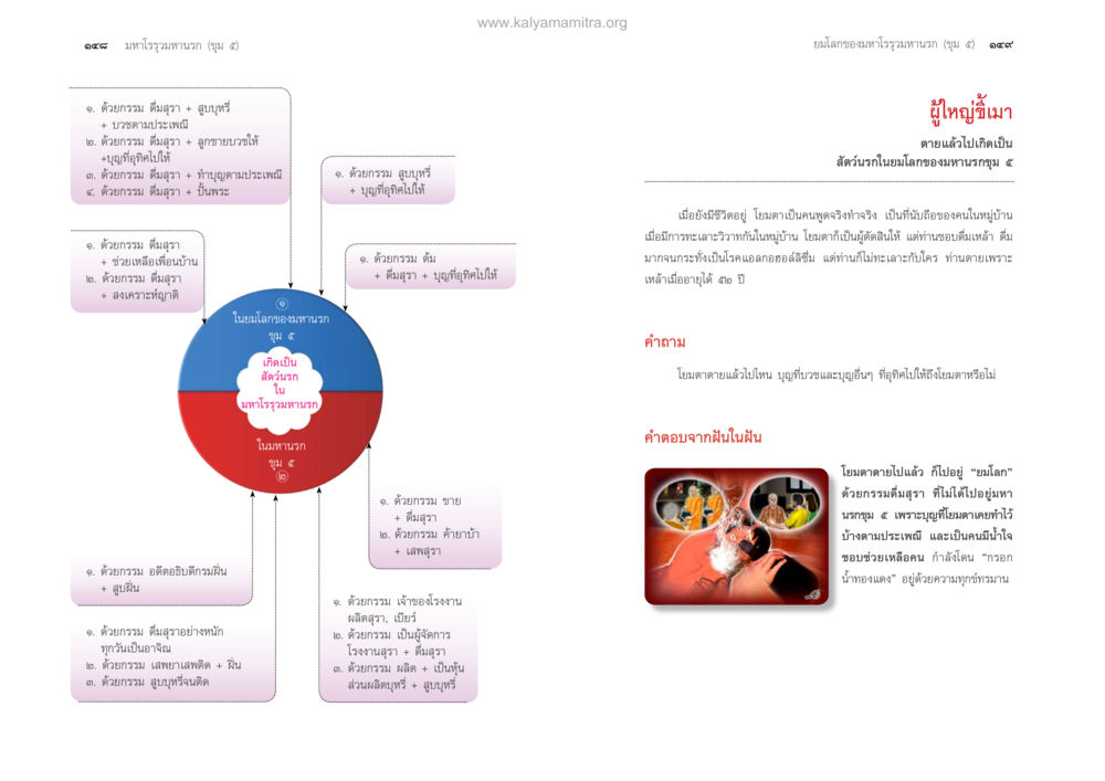 เมืองมรดรอย: ฝันหรือความจริง ตายแล้วไปไหน ภาคทุคติภูมิ หน้า 76