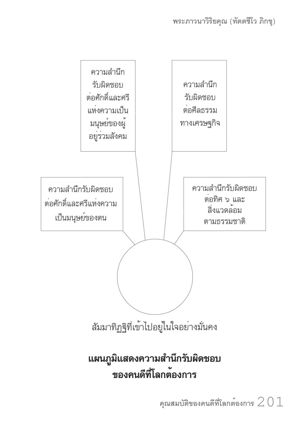null คัมภีร์ปฏิรูปมนุษย์ เล่ม 1  หน้า 201