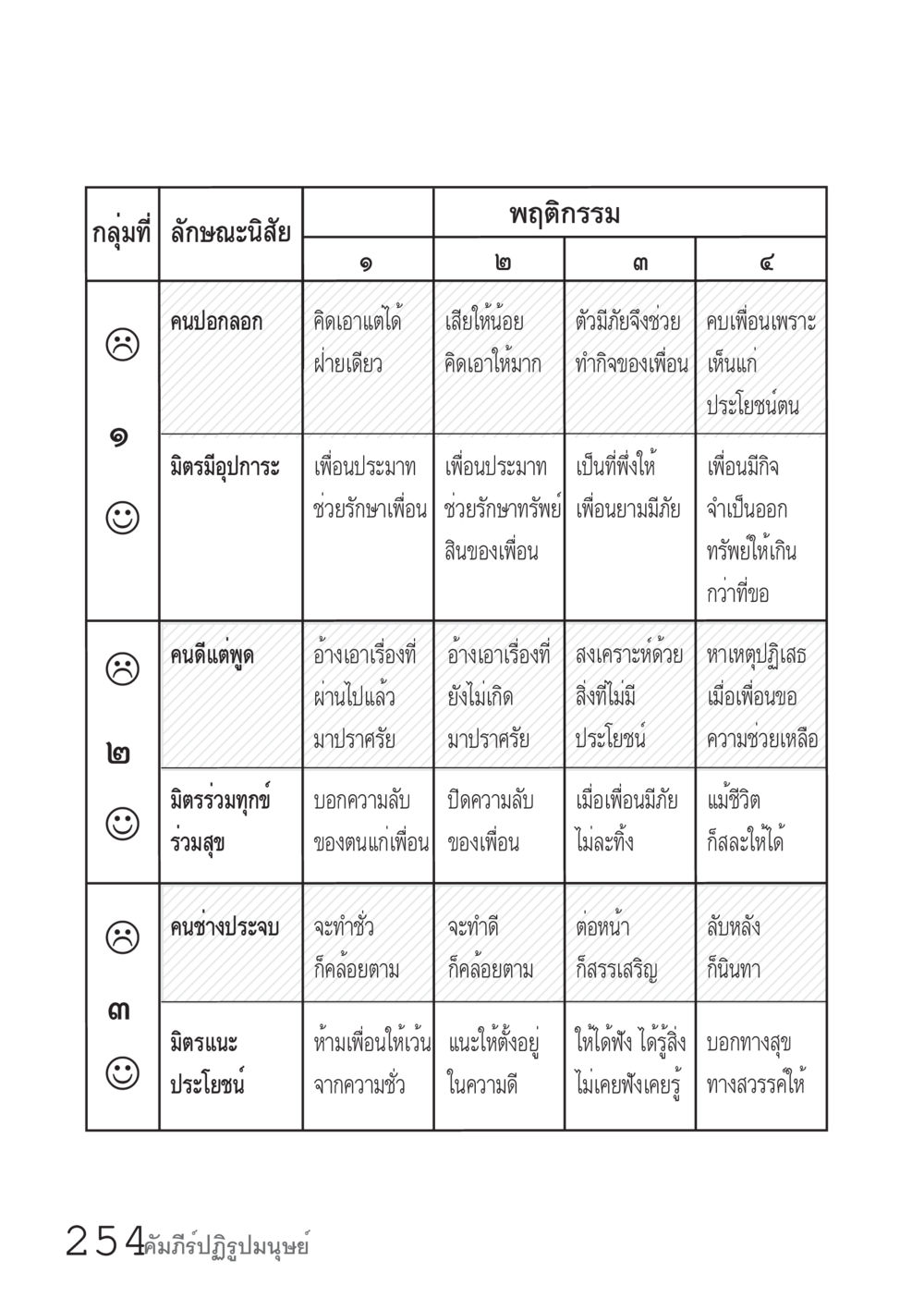ลักษณะนิสัยและพฤติกรรมของกลุ่มคน คัมภีร์ปฏิรูปมนุษย์ เล่ม 1  หน้า 254