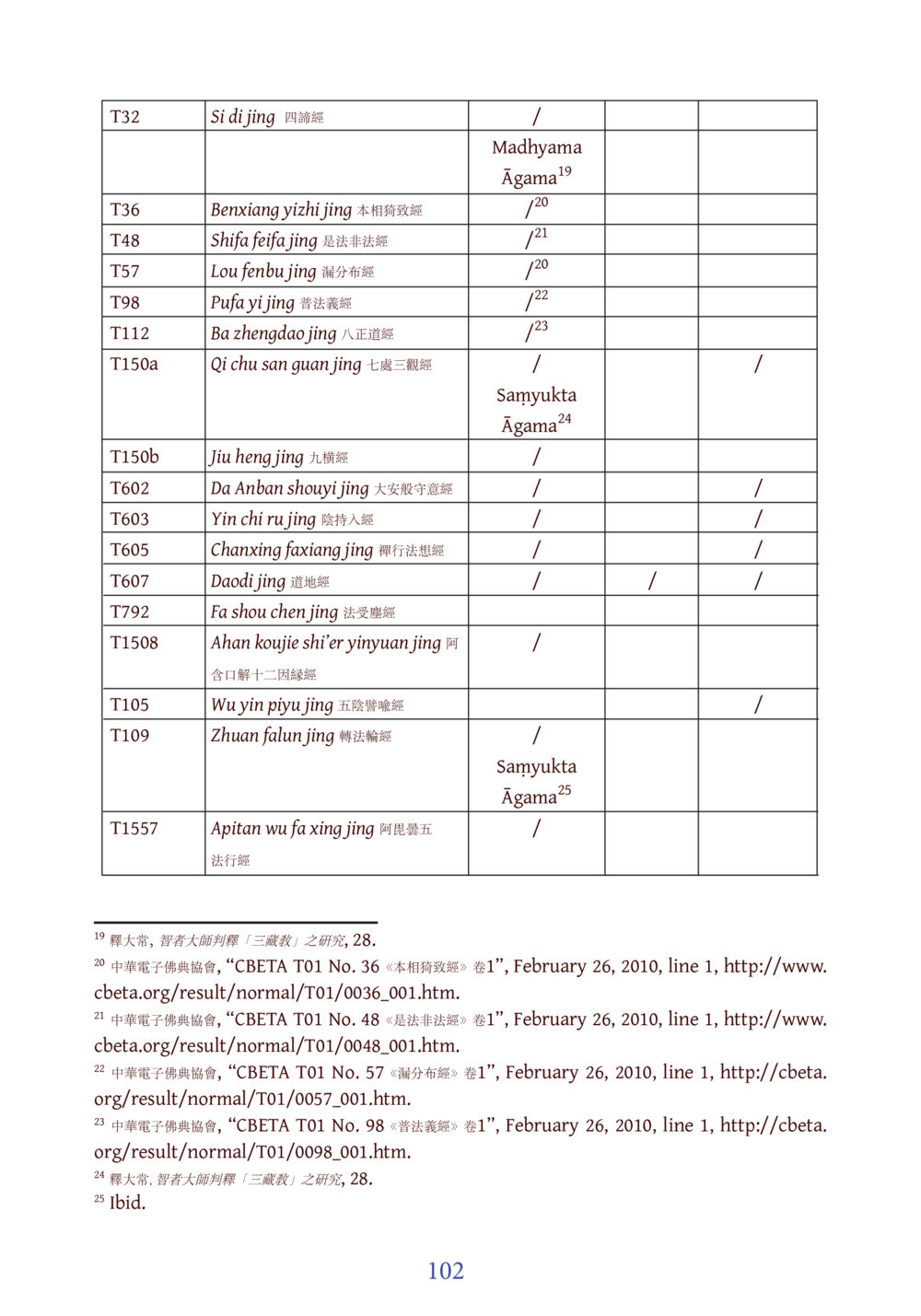 Buddhist Sutras Compilation DIRI Journal  หน้า 123
